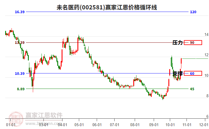 002581未名医药江恩价格循环线工具