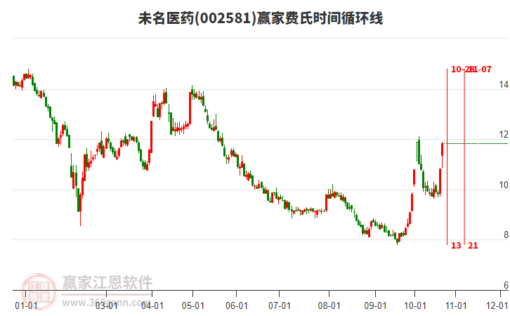 002581未名医药费氏时间循环线工具