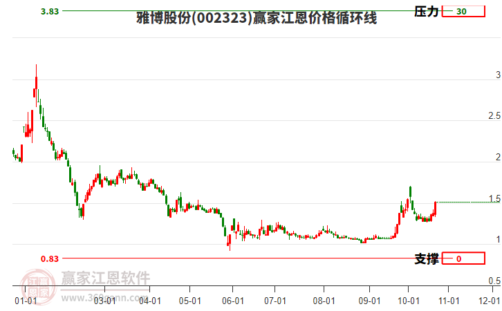 002323雅博股份江恩价格循环线工具