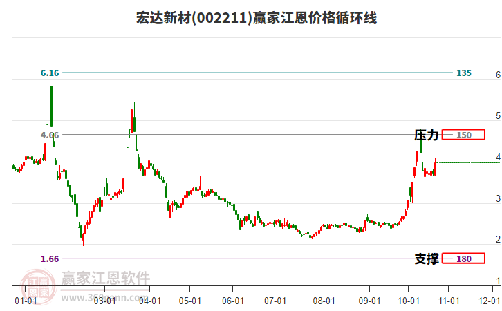 002211宏达新材江恩价格循环线工具