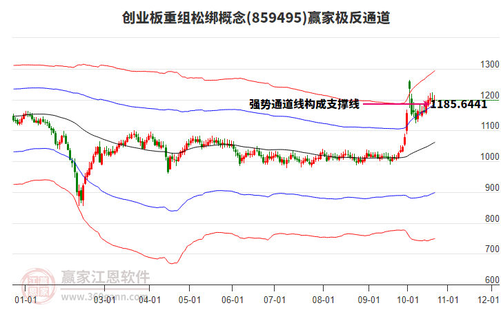 859495创业板重组松绑赢家极反通道工具