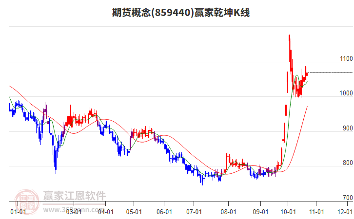 859440期货赢家乾坤K线工具