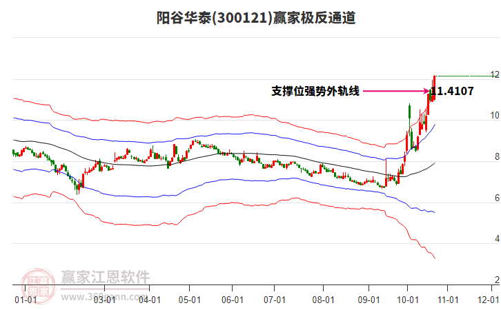 300121阳谷华泰赢家极反通道工具