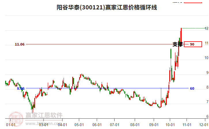 300121阳谷华泰江恩价格循环线工具