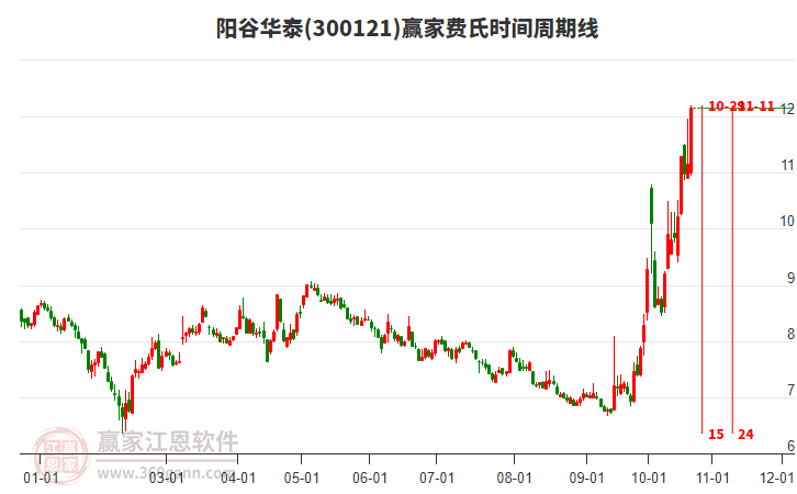 300121阳谷华泰费氏时间周期线工具