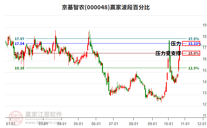 000048京基智农赢家波段百分比工具