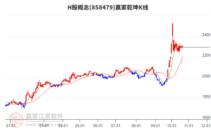 858479H股赢家乾坤K线工具