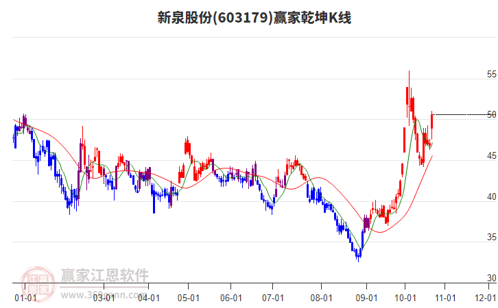 603179新泉股份赢家乾坤K线工具