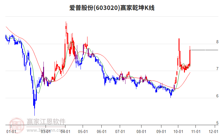 603020爱普股份赢家乾坤K线工具