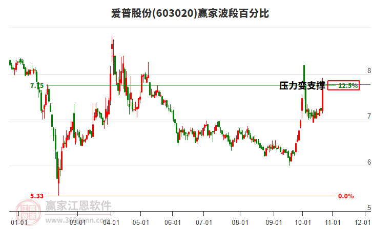 603020爱普股份波段百分比工具