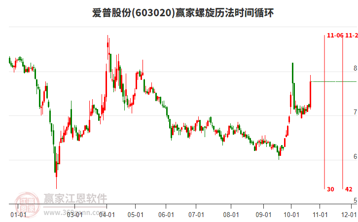 603020爱普股份螺旋历法时间循环工具