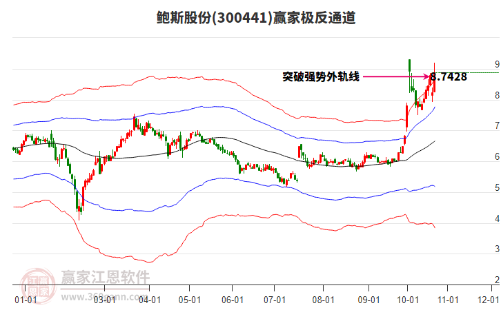 300441鲍斯股份赢家极反通道工具