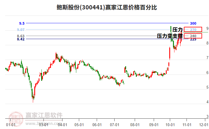 300441鲍斯股份江恩价格百分比工具