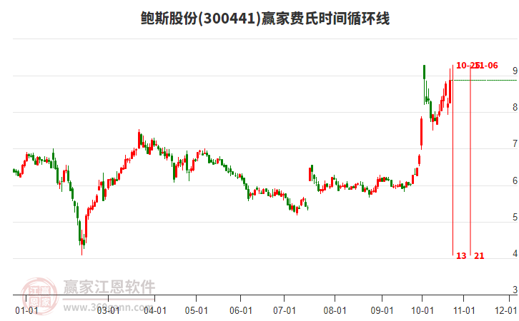 300441鲍斯股份费氏时间循环线工具