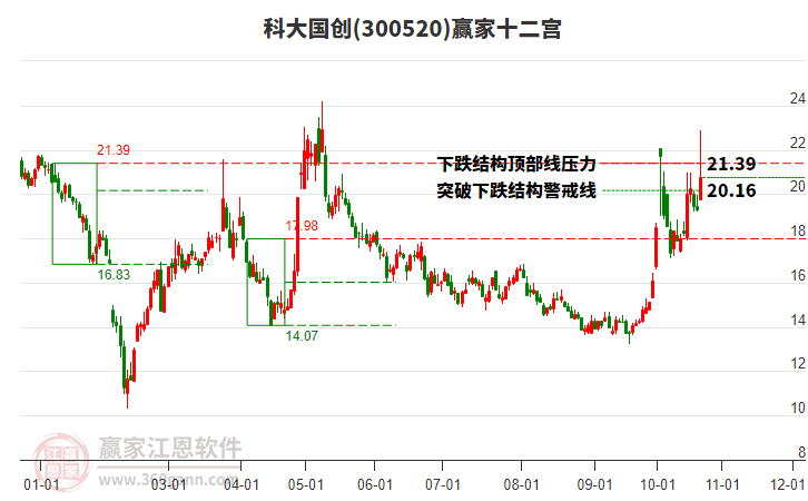 300520科大国创赢家十二宫工具