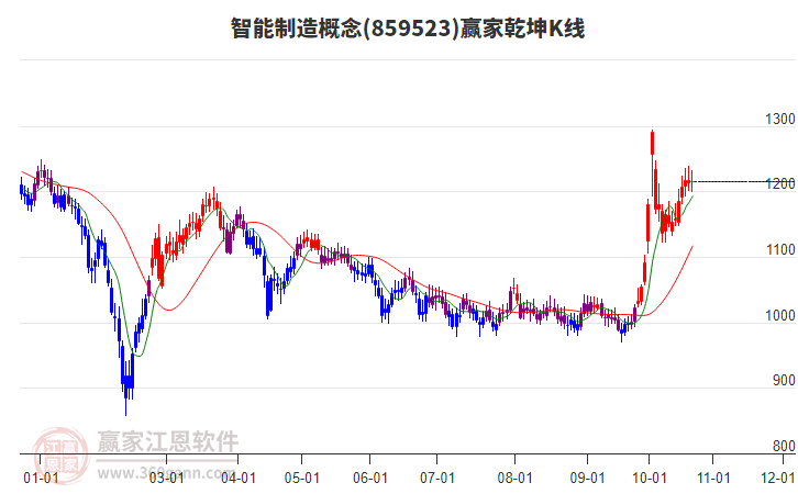 859523智能制造赢家乾坤K线工具