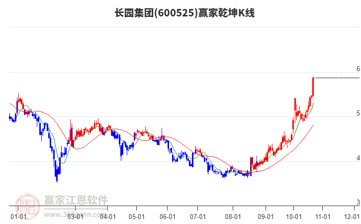 600525长园集团赢家乾坤K线工具