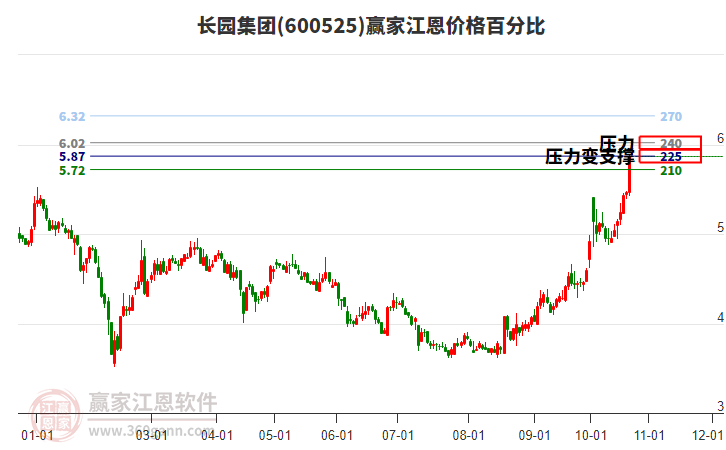 600525长园集团江恩价格百分比工具