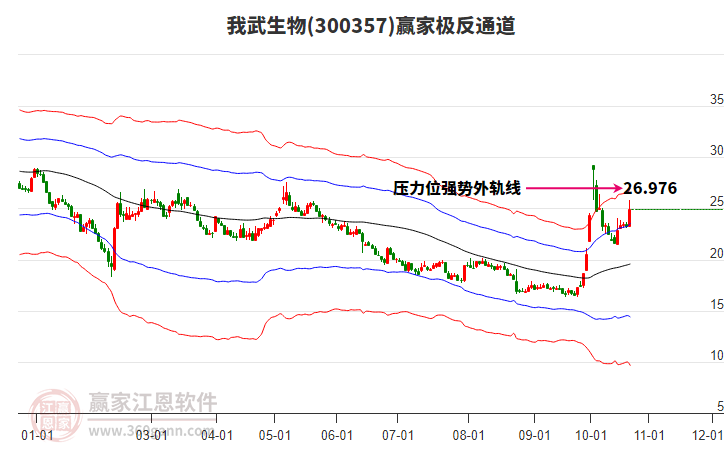 300357我武生物赢家极反通道工具