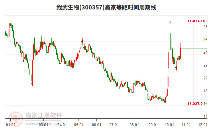 300357我武生物等距时间周期线工具