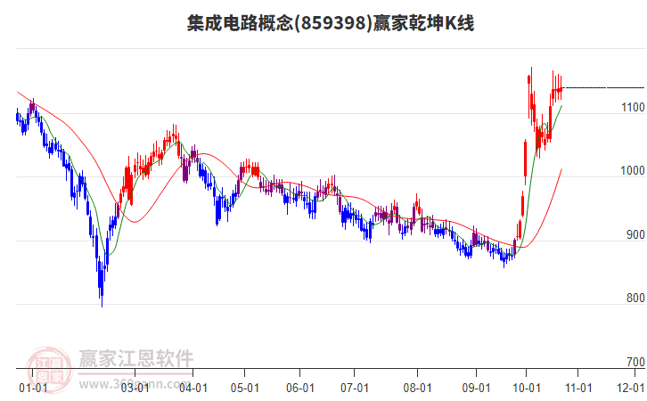 859398集成电路赢家乾坤K线工具