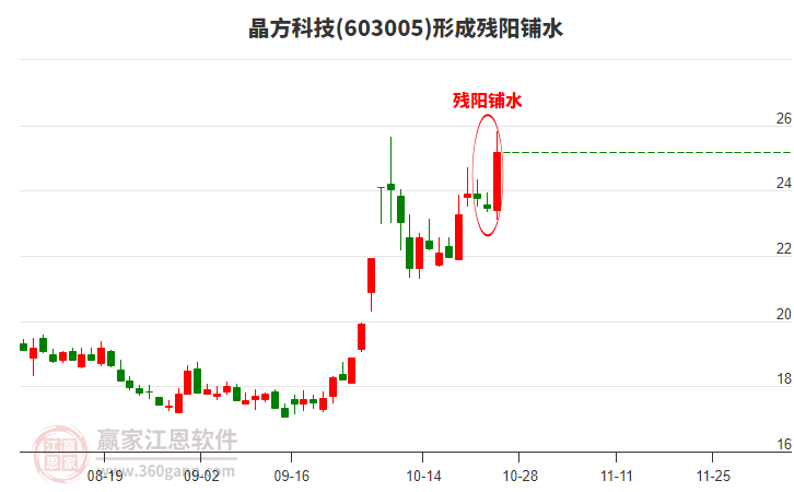 晶方科技形成残阳铺水形态