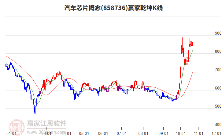 858736汽车芯片赢家乾坤K线工具