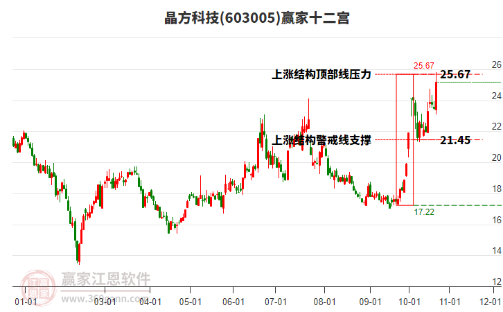 603005晶方科技赢家十二宫工具