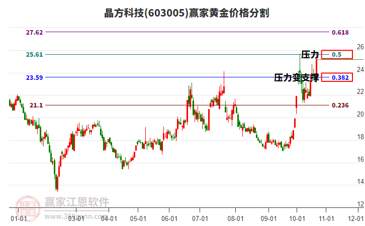 603005晶方科技黄金价格分割工具