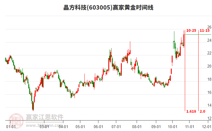 603005晶方科技黄金时间周期线工具