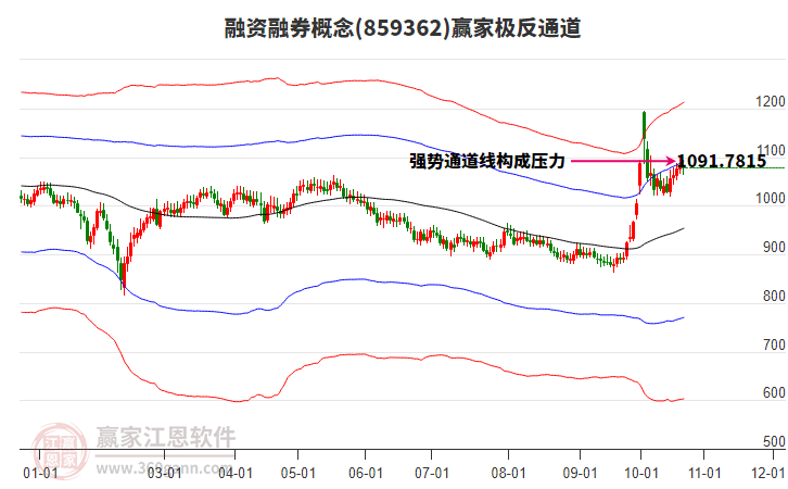 859362融资融券赢家极反通道工具