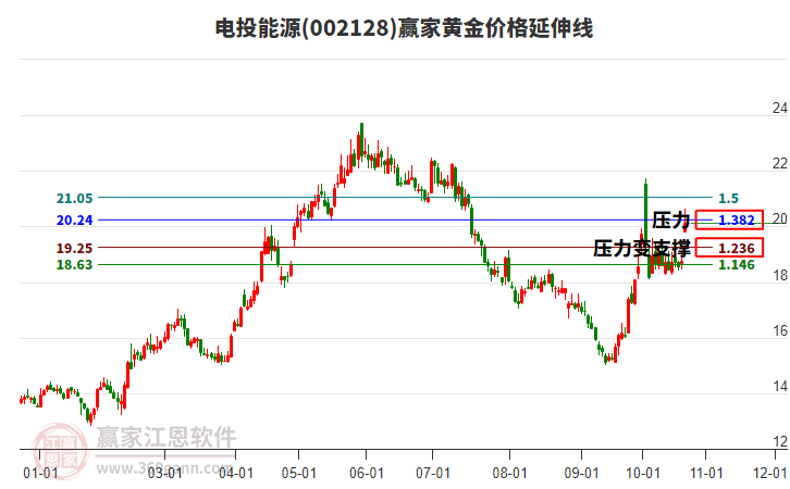 002128电投能源黄金价格延伸线工具