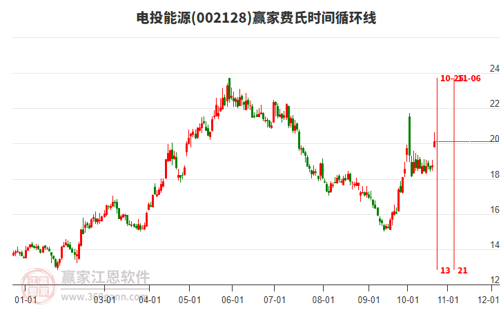 002128电投能源费氏时间循环线工具