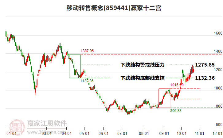 859441移动转售赢家十二宫工具