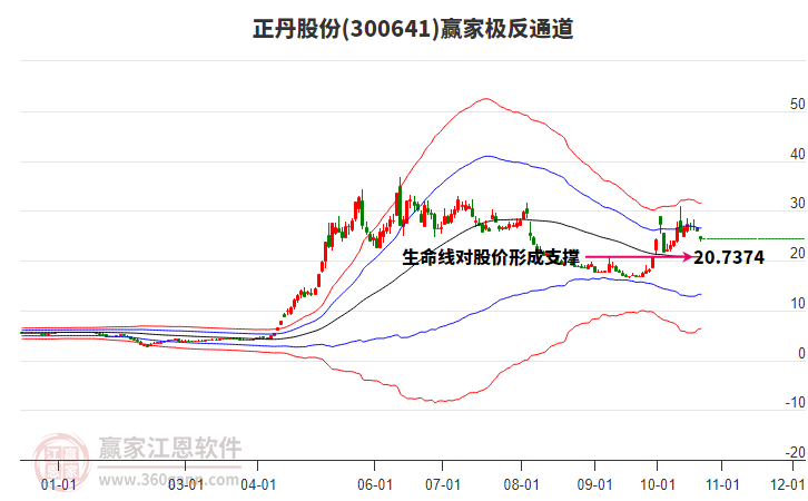 300641正丹股份赢家极反通道工具