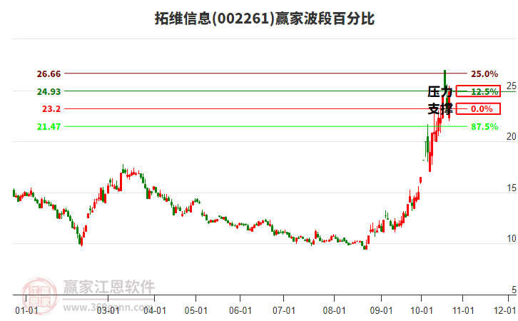 002261拓维信息波段百分比工具