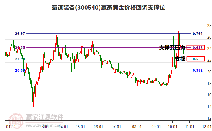 300540蜀道装备黄金价格回调支撑位工具