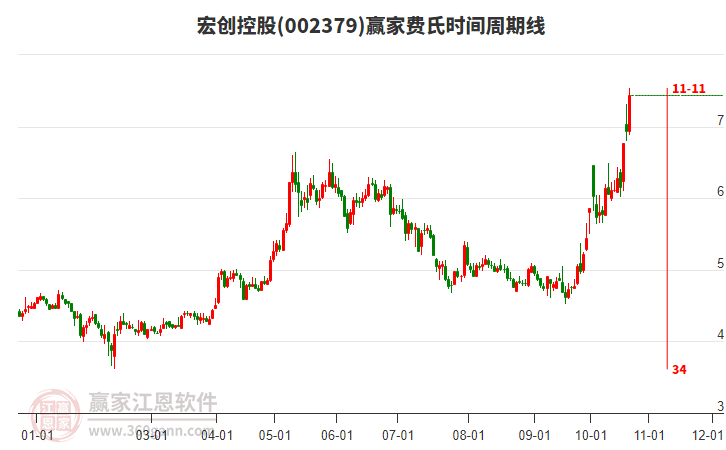 002379宏創(chuàng)控股費(fèi)氏時(shí)間周期線工具
