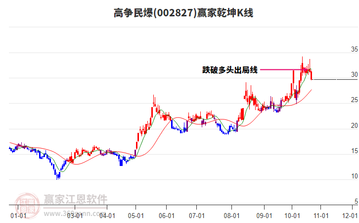 002827高争民爆赢家乾坤K线工具