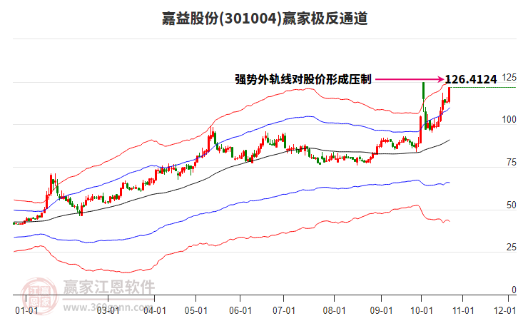 301004嘉益股份赢家极反通道工具