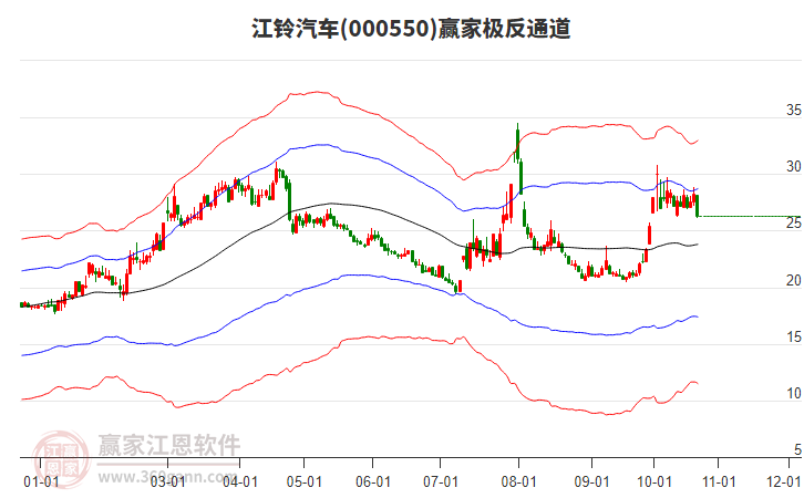 000550江铃汽车赢家极反通道工具