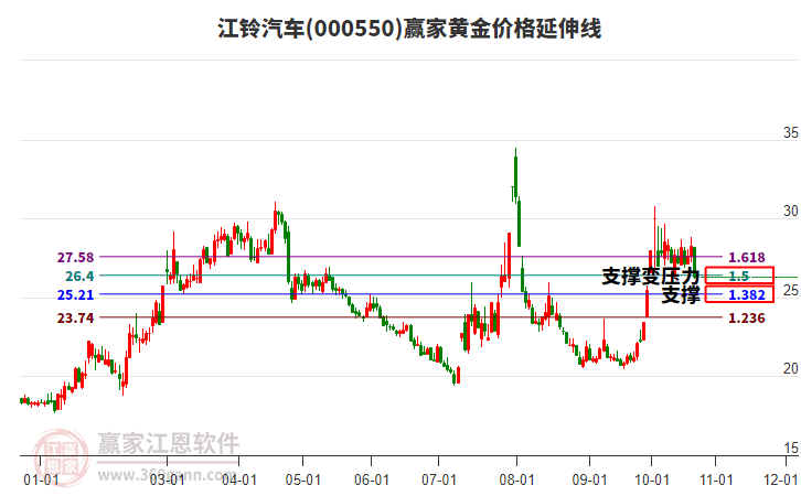 000550江铃汽车黄金价格延伸线工具