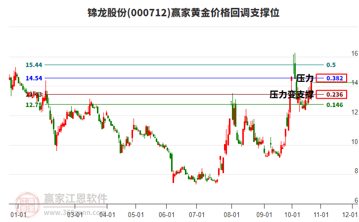 000712锦龙股份黄金价格回调支撑位工具