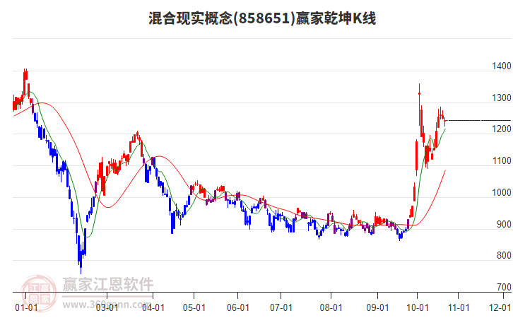 858651混合现实赢家乾坤K线工具