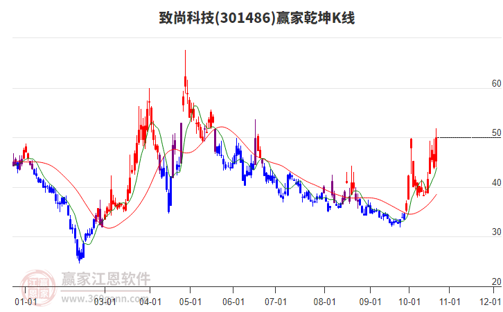 301486致尚科技赢家乾坤K线工具