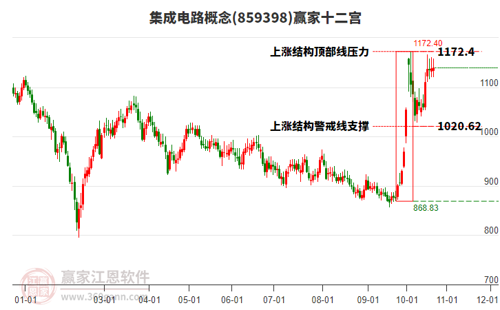 859398集成电路赢家十二宫工具