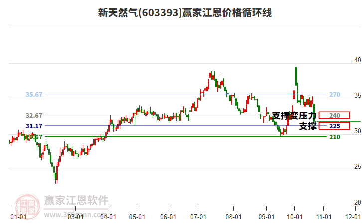 603393新天然气江恩价格循环线工具