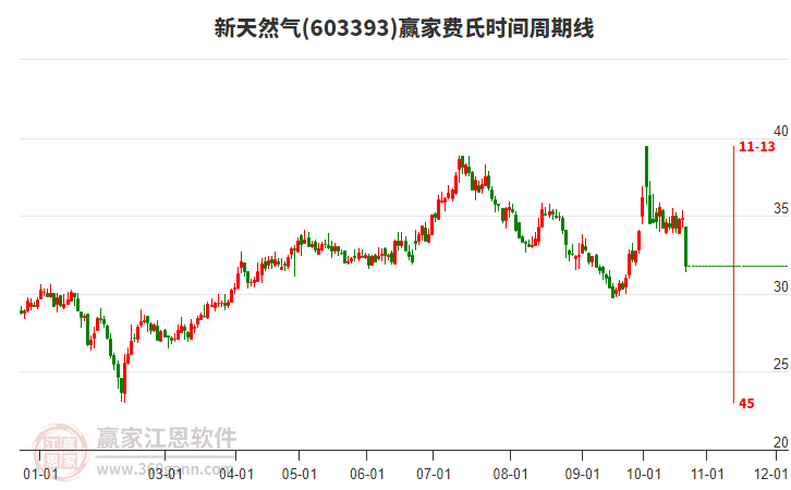 603393新天然气费氏时间周期线工具