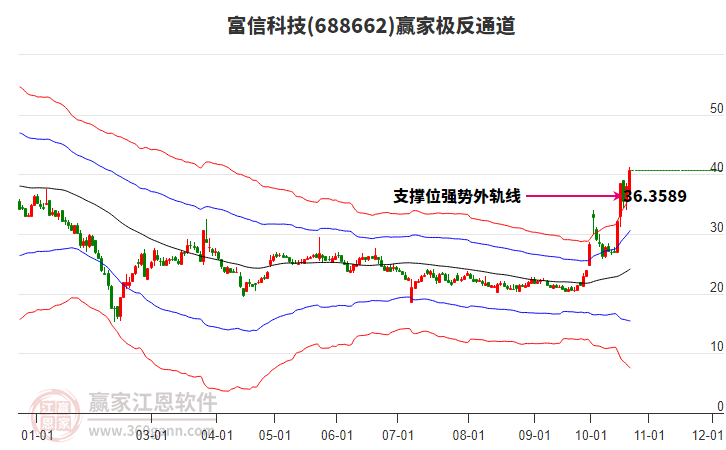 688662富信科技赢家极反通道工具