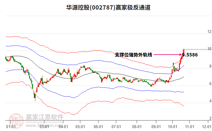 002787华源控股赢家极反通道工具